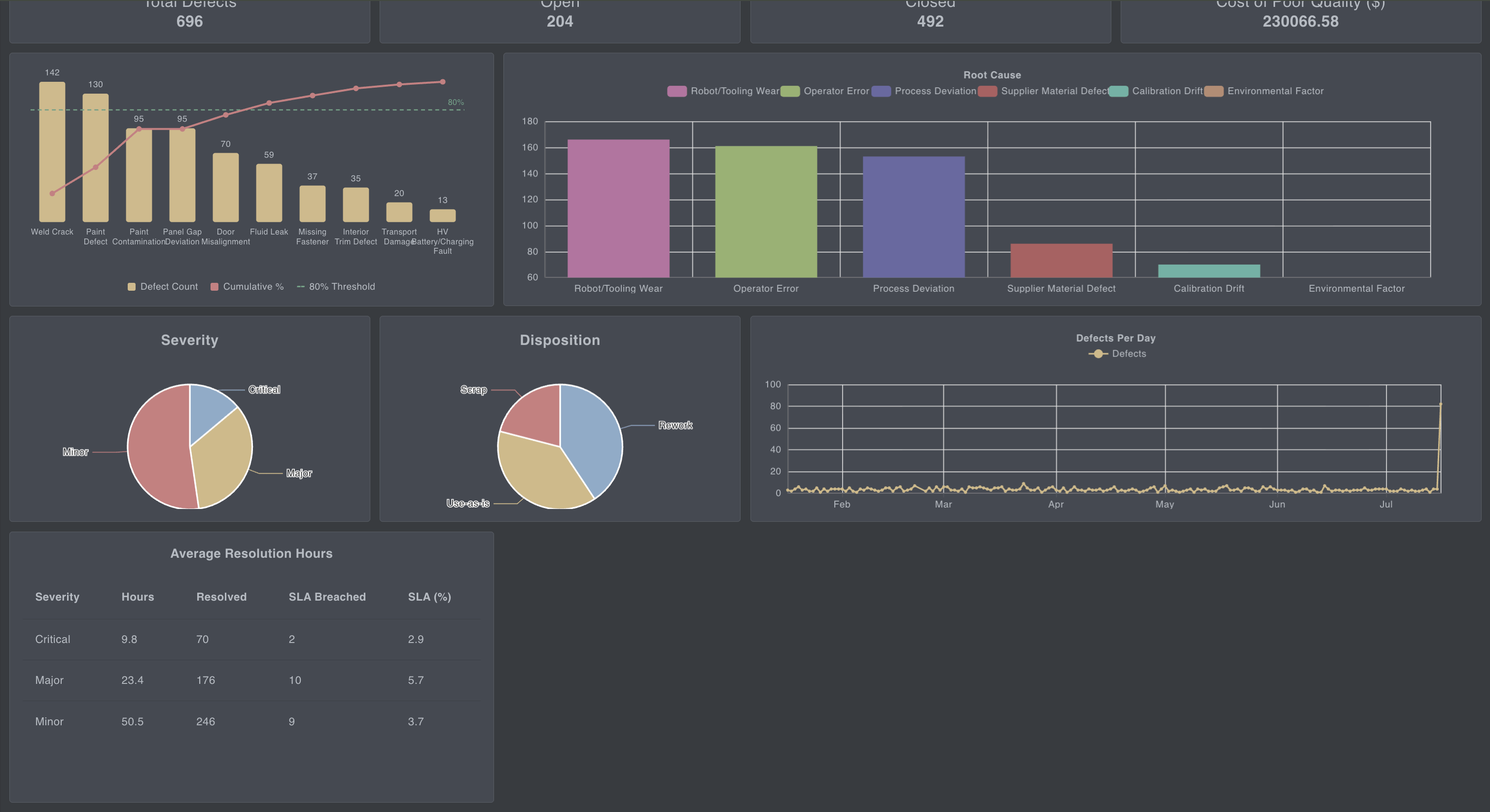 Screenshot: the Average Resolution & SLA table with its five columns per severity
