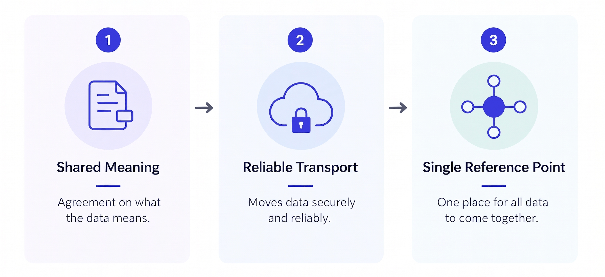"Diagram showing three aligned components of a common industrial data language: shared meaning, reliable transport, and a single reference point."