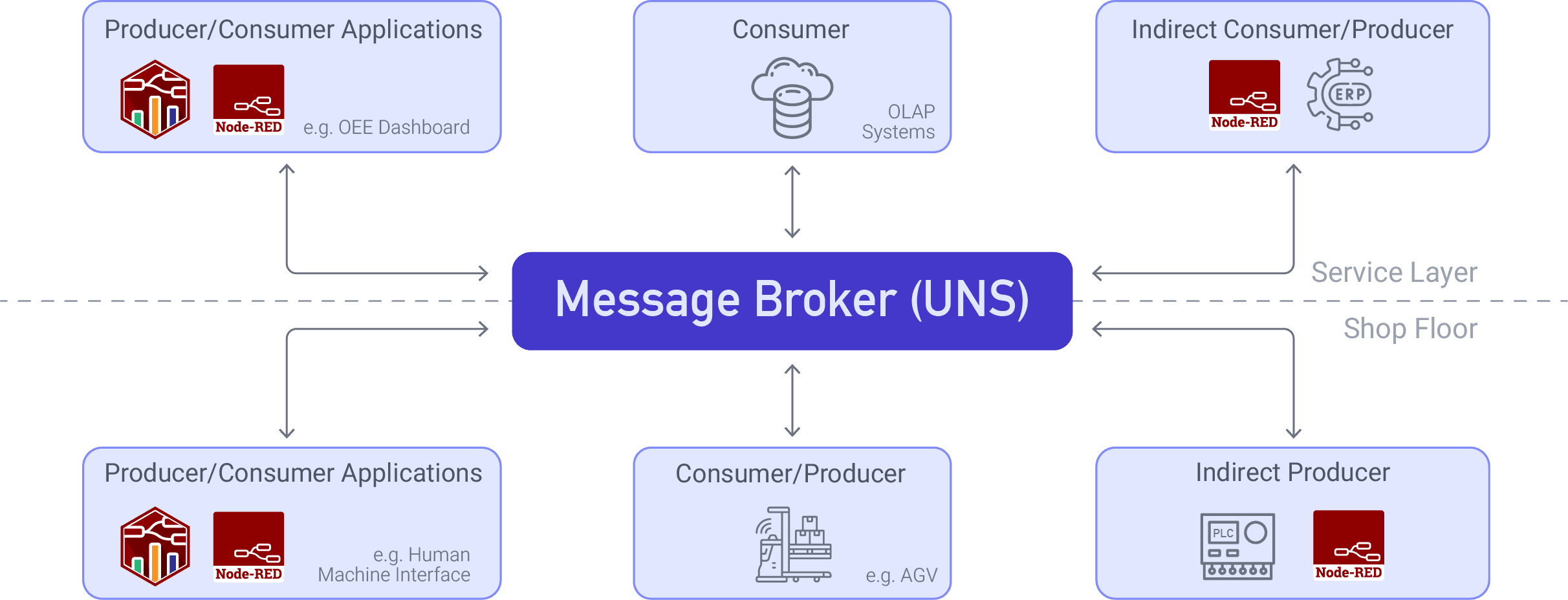 Unified Namespace